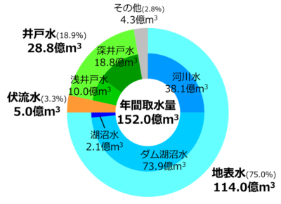 出典：さまざまな水源|水質に関するトピック|東京都水道局|図１　日本の水道水源の内訳