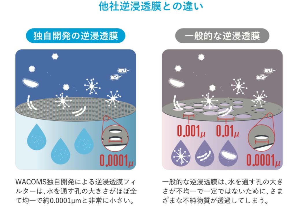 他社逆浸透膜との違いを説明した図