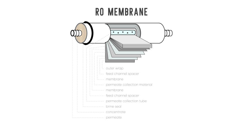 RO（逆浸透膜）のフィルターの図
