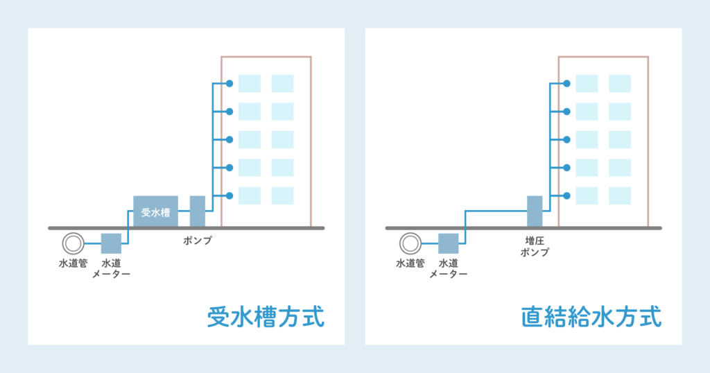 受水槽方式と直結給水方式の違いを図で表した画像