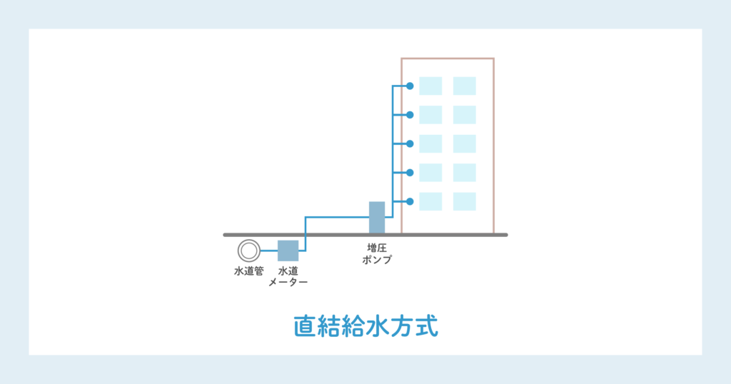 直結給水方式を図で表した画像