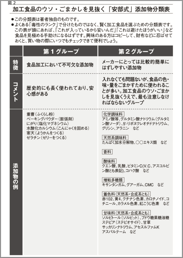 「食品の裏側―みんな大好きな食品添加物」の著者、安部 司氏が本の中で作成した以下の添加物分類表１