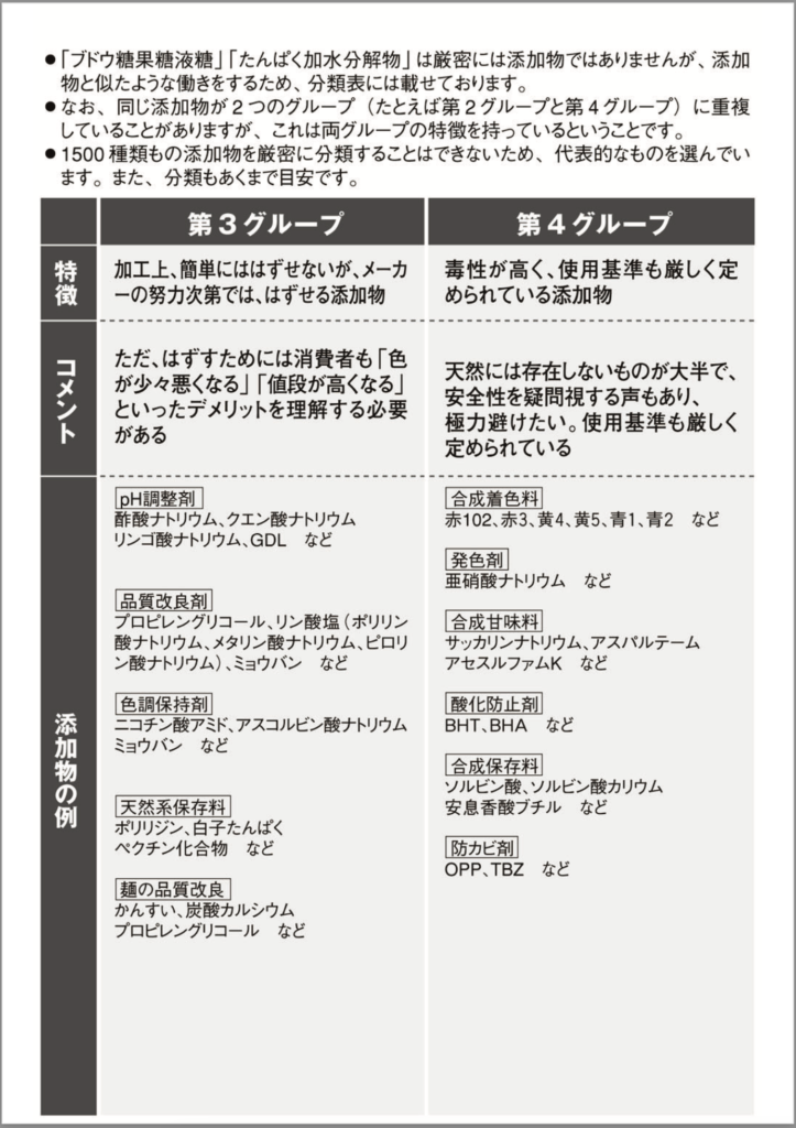 「食品の裏側―みんな大好きな食品添加物」の著者、安部 司氏が本の中で作成した以下の添加物分類表２