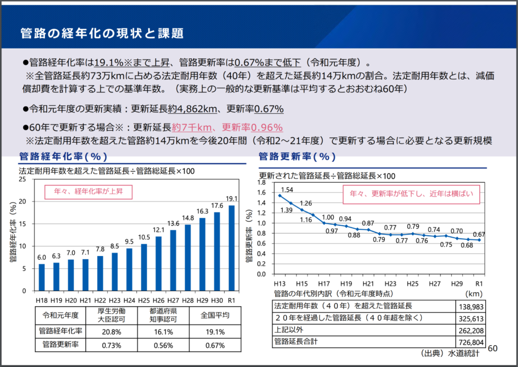 「令和３年度全国水道関係担当者会議　厚生労働省医薬・生活衛生局水道課」の管路の経年化の資料